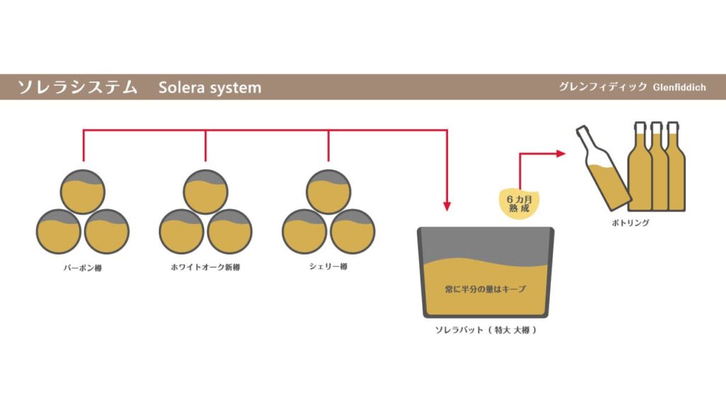 スコッチウイスキーグレンフィディックの製造工程であるソレラシステムの図