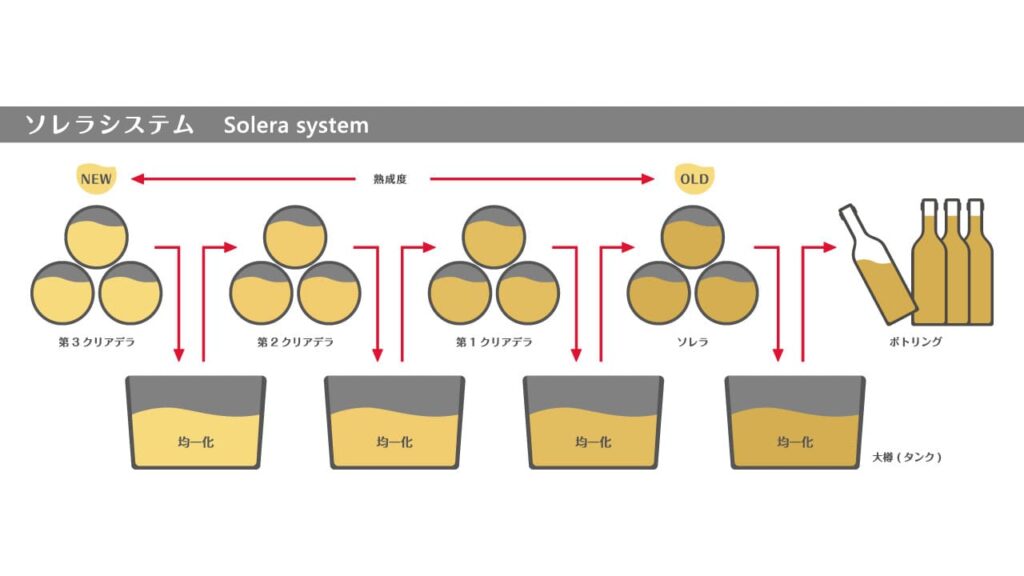 シェリー酒の製造工程であるソレラシステムの図