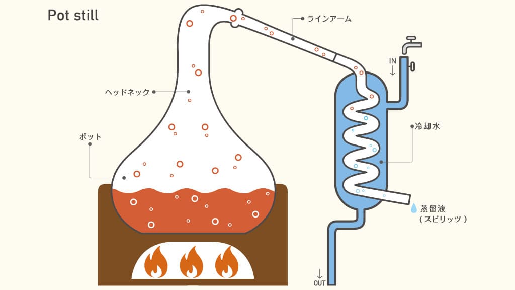 単式蒸留器絵図