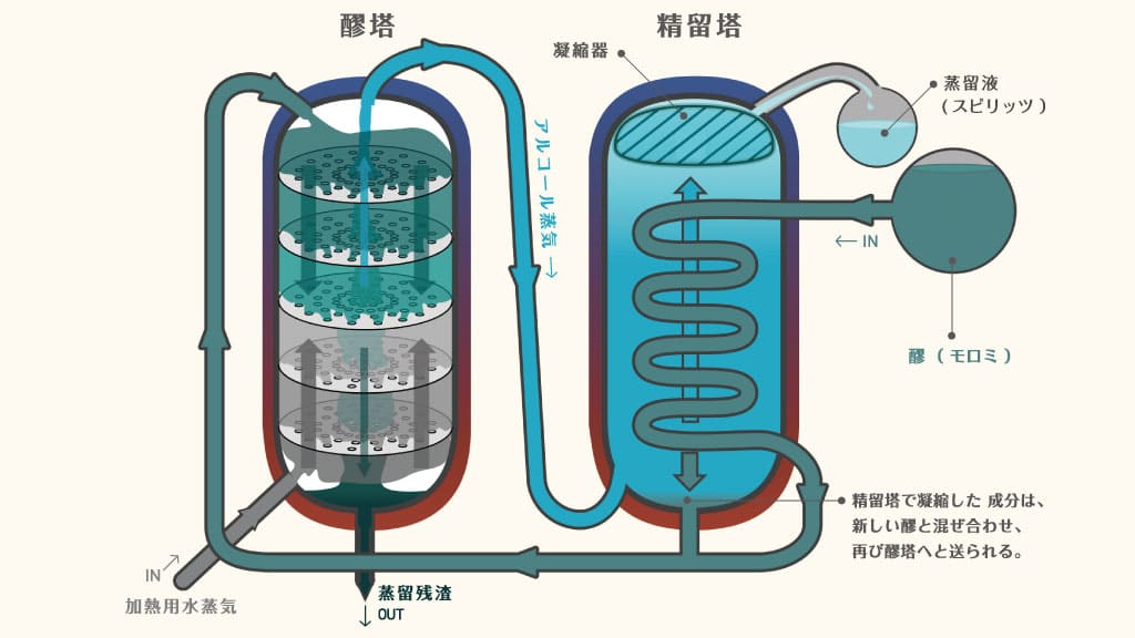 連続式蒸留機の絵図